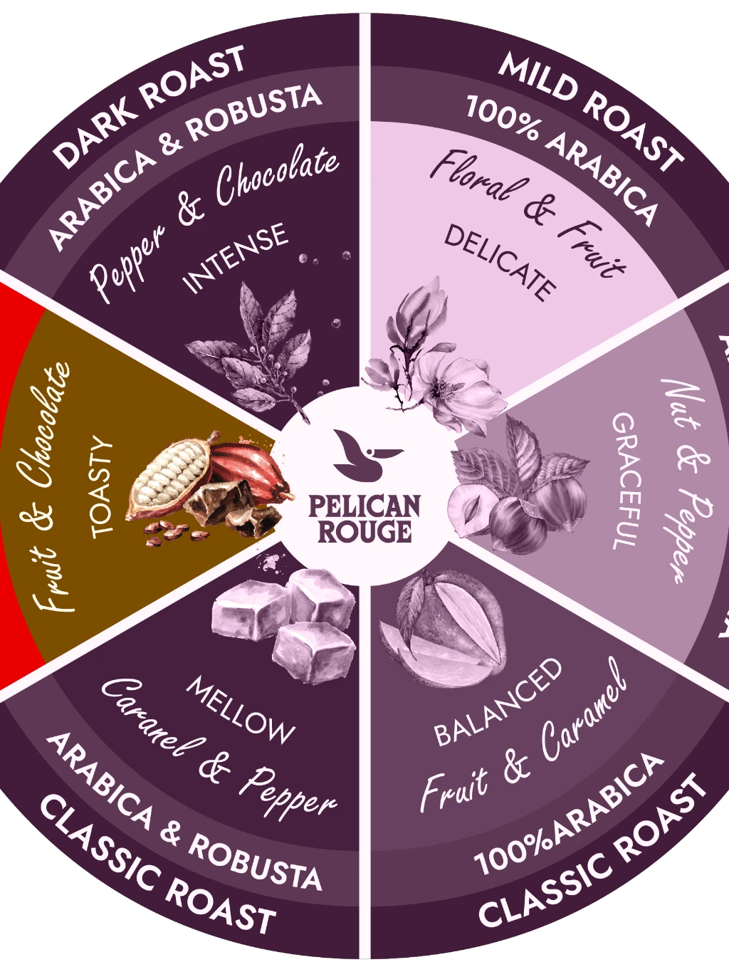 Flavour Wheel-Dark Roast - 100� Arabica 5.png